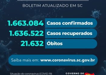 Coronavírus em SC: Estado confirma 1.663.084 casos