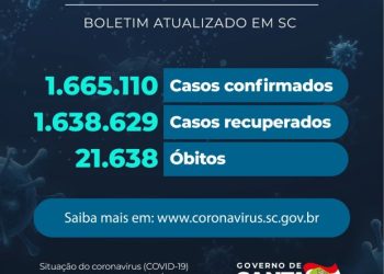 Coronavírus em SC: Estado confirma 1.665.110 casos