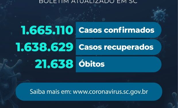 Coronavírus em SC: Estado confirma 1.665.110 casos