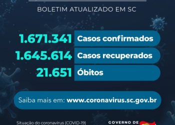 Coronavírus em SC: Estado confirma 1.671.341 casos
