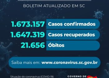 Coronavírus em SC: Estado confirma 1.673.157 casos