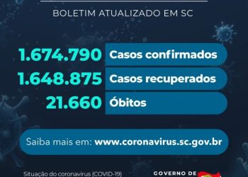 Coronavírus em SC: Estado confirma 1.674.790 casos