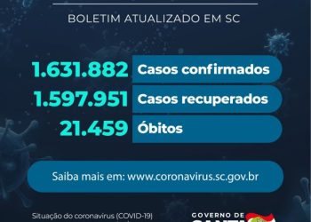 Coronavírus em SC: Estado confirma 1.631.882 casos