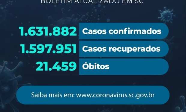 Coronavírus em SC: Estado confirma 1.631.882 casos