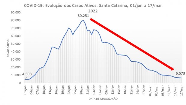 Coronavírus em SC: casos ativos reduzem 92% de fevereiro para março