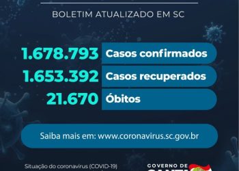 Coronavírus em SC: Estado confirma 1.678.793 casos