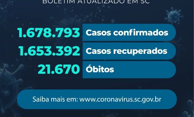 Coronavírus em SC: Estado confirma 1.678.793 casos