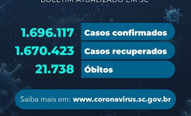 Coronavírus em SC: Estado confirma 1.696.117 casos