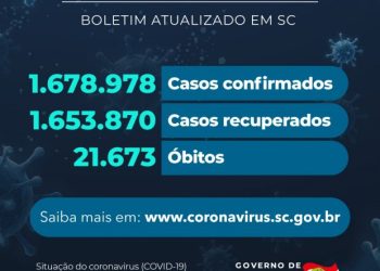 Coronavírus em SC: Estado confirma 1.678.978 casos