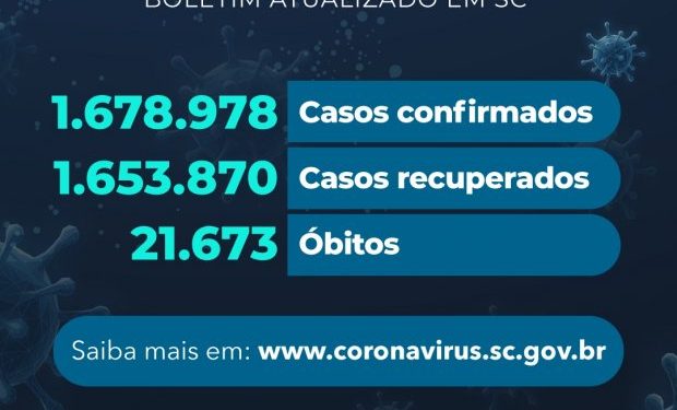 Coronavírus em SC: Estado confirma 1.678.978 casos