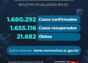 Coronavírus em SC: Estado confirma 1.680.292 casos