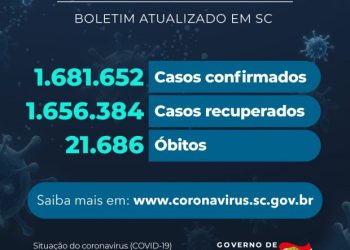 Coronavírus em SC: Estado confirma 1.681.652 casos