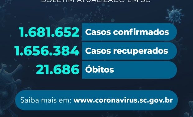Coronavírus em SC: Estado confirma 1.681.652 casos