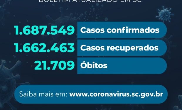 Coronavírus em SC: Estado confirma 1.687.549 casos