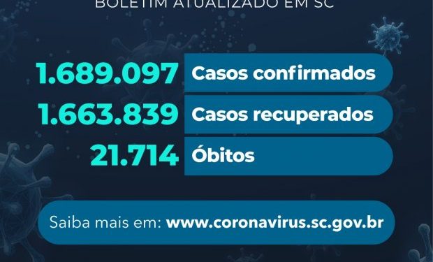 Coronavírus em SC: Estado confirma 1.689.097 casos