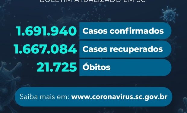 Coronavírus em SC: Estado confirma 1.691.940 casos