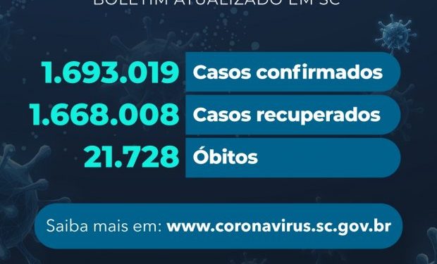 Coronavírus em SC: Estado confirma 1.693.019 casos