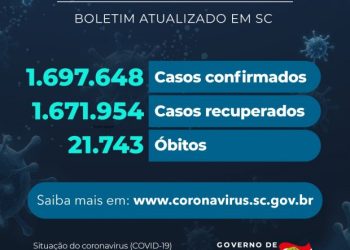 Coronavírus em SC: Estado confirma 1.697.648 casos
