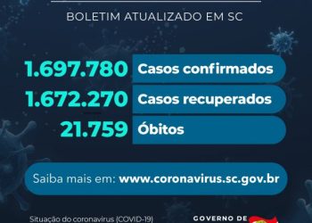 Coronavírus em SC: Estado confirma 1.697.780 casos