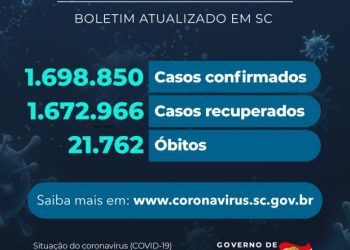 Coronavírus em SC: Estado confirma 1.698.850 casos