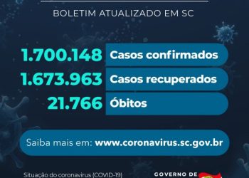Coronavírus em SC: Estado confirma 1.700.148 casos