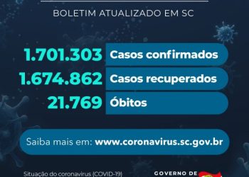 Coronavírus em SC: Estado confirma 1.701.303 casos