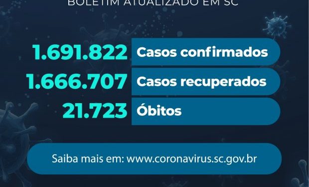 Coronavírus em SC: Estado confirma 1.691.822 casos